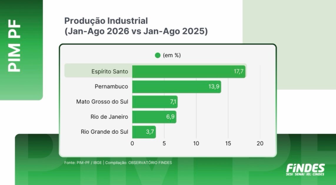 ES lidera crescimento da produção industrial no Brasil, com alta de 17,7% no ano