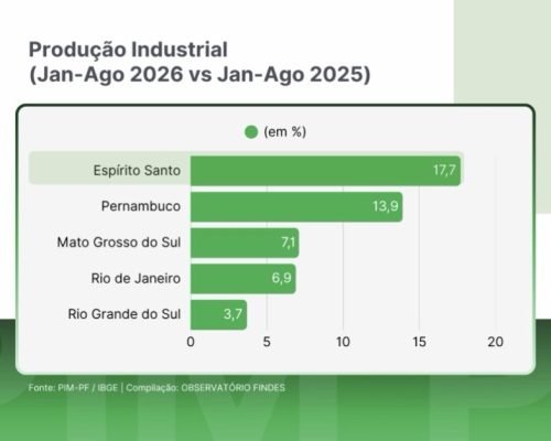 ES lidera crescimento da produção industrial no Brasil, com alta de 17,7% no ano